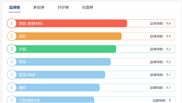 工業鋁型材十大品牌哪些？